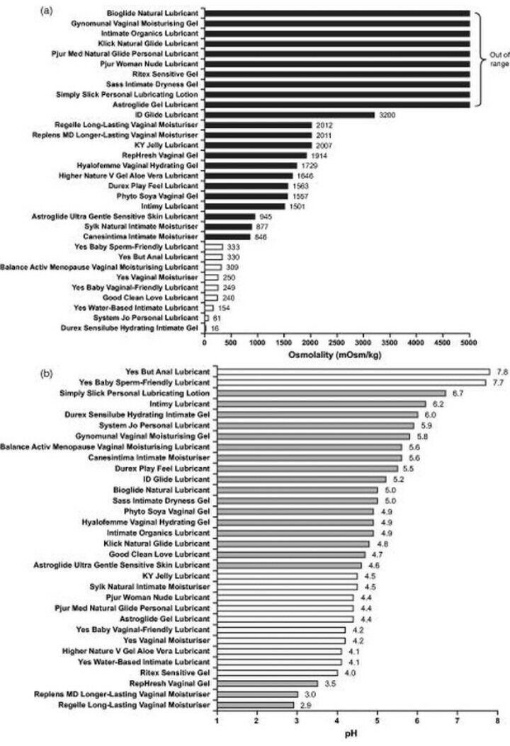 Osmolality of water-based lubricants