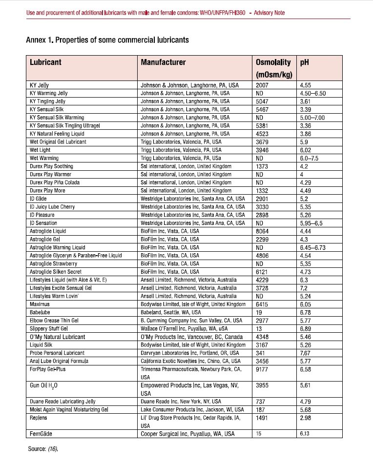 Lubricant use and purchase for male and female condoms: WHO / UNFPA / FHI360